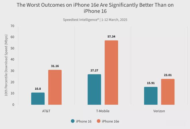 中表现较iPhone 16高通芯片佳J9数字平台C1网速表现亮眼多数测试(图2)
