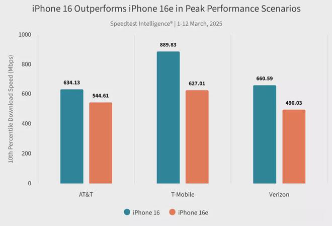 中表现较iPhone 16高通芯片佳J9数字平台C1网速表现亮眼多数测试(图1)