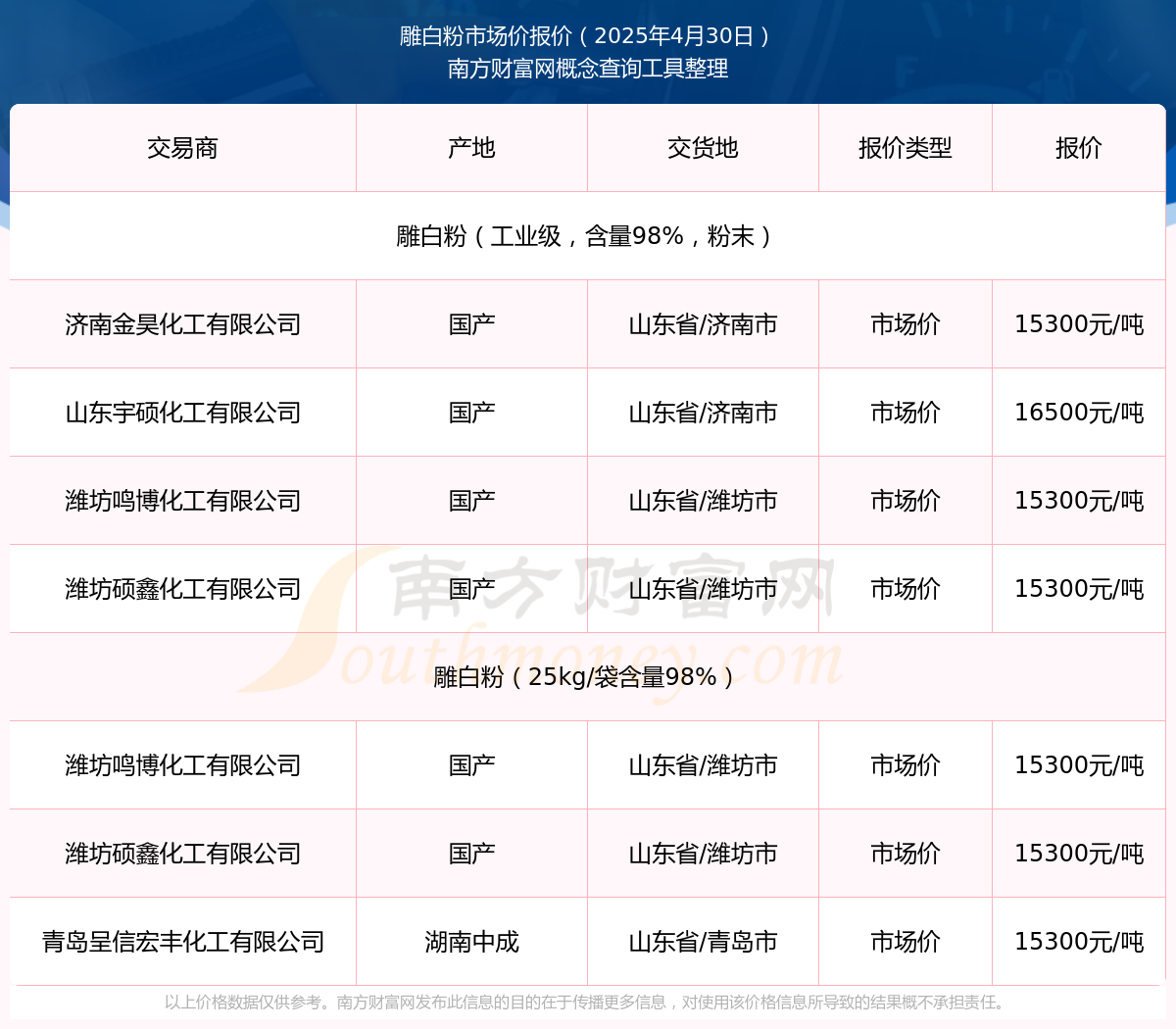 0日雕白粉市场价报价详情一览表九游会j9登录2025年4月3