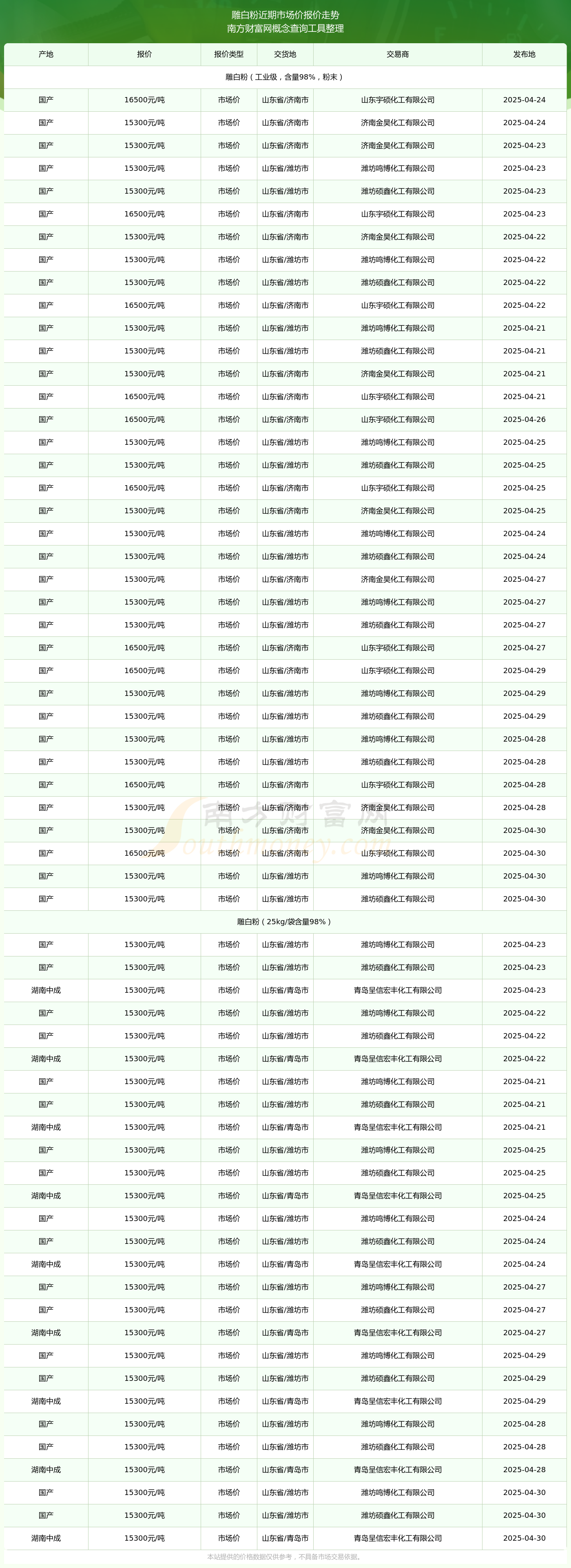 0日雕白粉市场价报价详情一览表九游会j9登录2025年4月3(图2)
